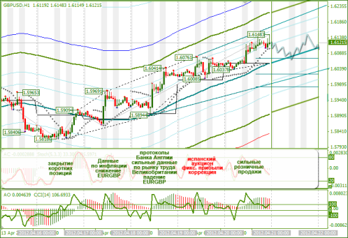 Еженедельный обзор Forex по EURUSD и GBPUSD от 22.04.2012