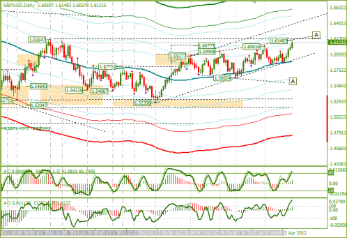 Еженедельный обзор Forex по EURUSD и GBPUSD от 22.04.2012