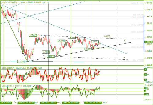 Еженедельный обзор Forex по EURUSD и GBPUSD от 22.04.2012