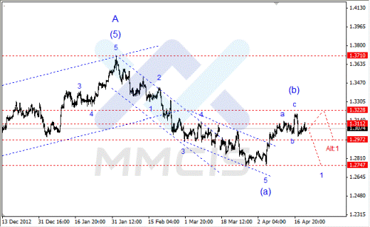 Волновой анализ Forex по парам EUR/USD, GBP/USD, AUD/USD 22.04.2013