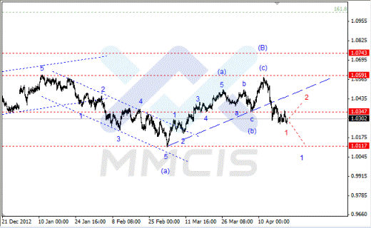 Волновой анализ Forex по парам EUR/USD, GBP/USD, AUD/USD 22.04.2013