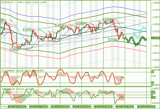 Еженедельный Обзор Форекс : по EURUSD и GBPUSD