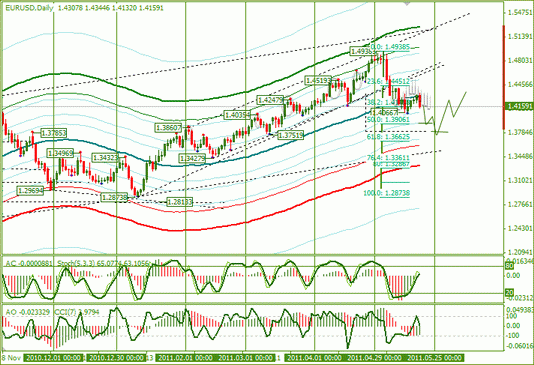 Еженедельный Обзор Форекс : по EURUSD и GBPUSD