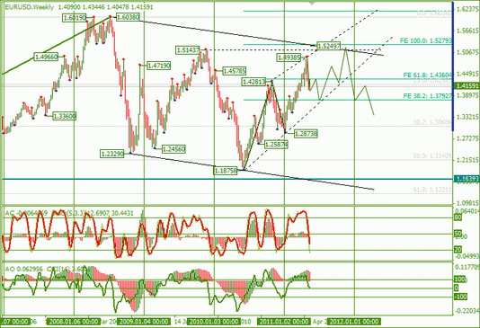 Еженедельный Обзор Форекс : по EURUSD и GBPUSD