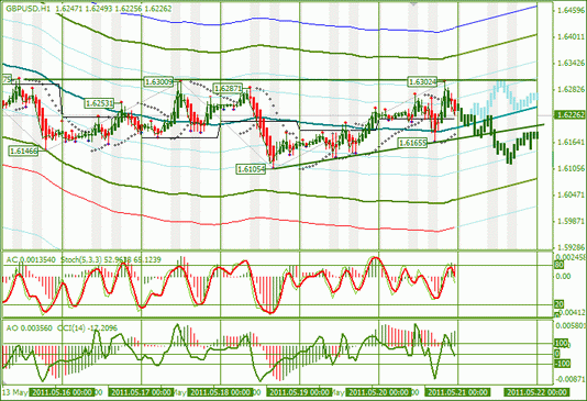 Еженедельный Обзор Форекс : по EURUSD и GBPUSD