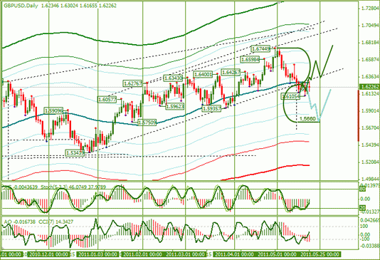 Еженедельный Обзор Форекс : по EURUSD и GBPUSD