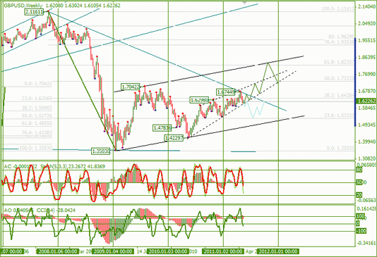 Еженедельный Обзор Форекс : по EURUSD и GBPUSD