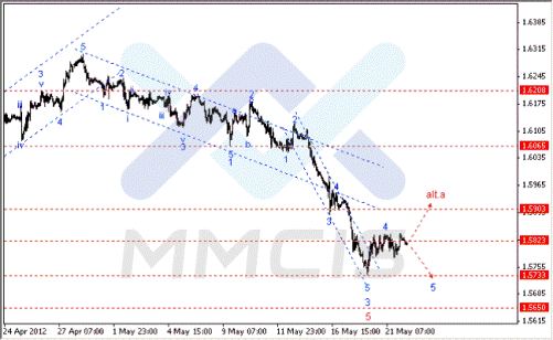Волновой анализ Форекс по парам EUR/USD, GBP/USD, AUD/USD