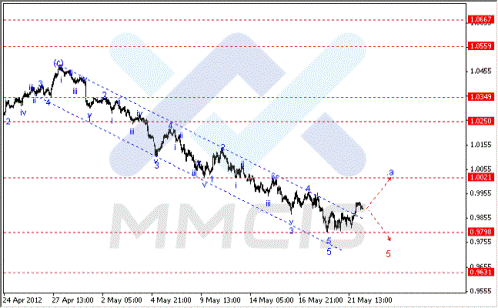 Волновой анализ Форекс по парам EUR/USD, GBP/USD, AUD/USD