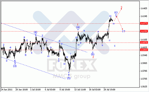 Волновой Анализ Форекс : по парам EUR/USD, GBP/USD, AUD/USD