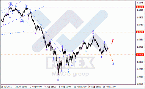 Волновой анализ Форекс по парам EUR/USD, GBP/USD, AUD/USD.