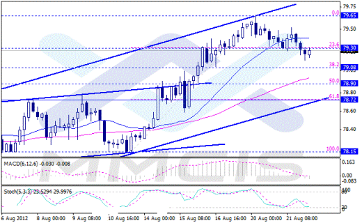 Forex Аналитика по парам EUR/USD, GBP/USD, AUD/USD, USD/JPY 22.08.2012
