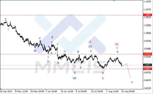 Волновой анализ Форекс по парам EUR/USD, GBP/USD, AUD/USD 22.08.2013