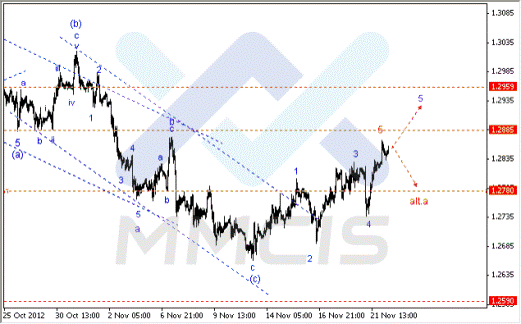 Волновой анализ Форекс по парам EUR/USD, GBP/USD, AUD/USD22.11.2012