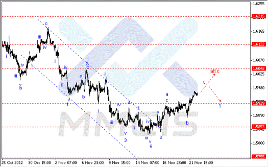 Волновой анализ Форекс по парам EUR/USD, GBP/USD, AUD/USD22.11.2012