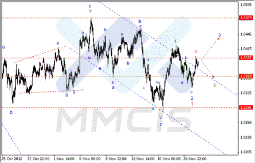 Волновой анализ Форекс по парам EUR/USD, GBP/USD, AUD/USD22.11.2012