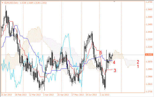 Forex Недельный обзор валютных пар по Ишимоку 22.07.2013