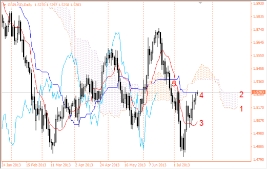 Forex Недельный обзор валютных пар по Ишимоку 22.07.2013