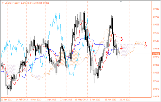 Forex Недельный обзор валютных пар по Ишимоку 22.07.2013
