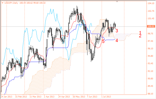 Forex Недельный обзор валютных пар по Ишимоку 22.07.2013