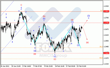 Волновой анализ Форекс : парам EUR/USD, GBP/USD, AUD/USD