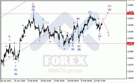 Волновой анализ Форекс : парам EUR/USD, GBP/USD, AUD/USD