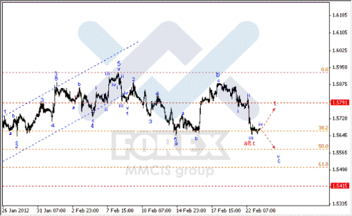 Волновой анализ Forex по парам EUR/USD, GBP/USD, AUD/USD