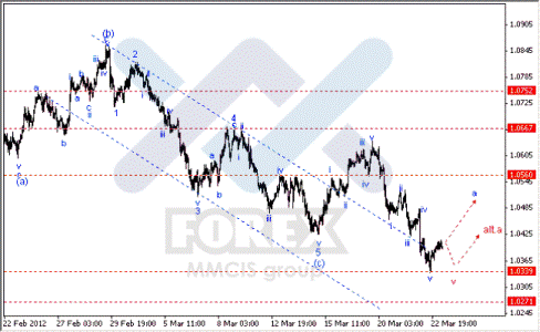 Волновой анализ Forex по парам EUR/USD, GBP/USD, AUD/USD