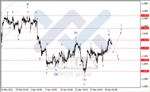 Волновой анализ Forex по парам EUR/USD, GBP/USD, AUD/USD
