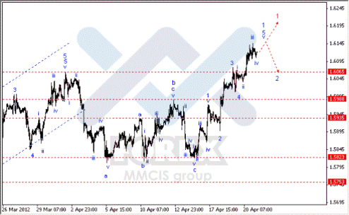 Волновой анализ Forex по парам EUR/USD, GBP/USD, AUD/USD