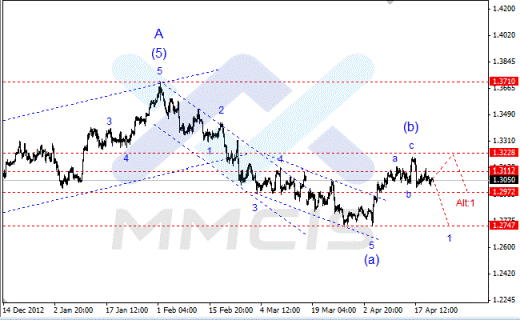 Волновой анализ Форекс по парам EUR/USD, GBP/USD, AUD/USD 23.04.2013