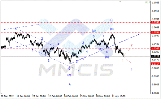 Волновой анализ Форекс по парам EUR/USD, GBP/USD, AUD/USD 23.04.2013