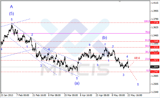 Волновой анализ Форекс по парам EUR/USD, GBP/USD, AUD/USD 23.05.2013