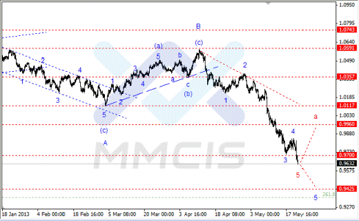 Волновой анализ Форекс по парам EUR/USD, GBP/USD, AUD/USD 23.05.2013