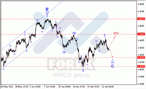 Волновой анализ Форекс : по парам EUR/USD, GBP/USD, AUD/USD