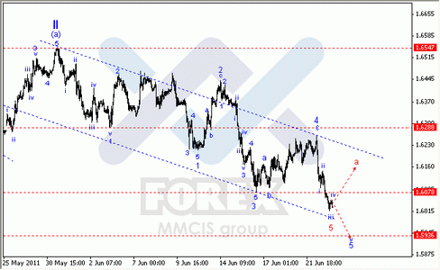 Волновой анализ Форекс : по парам EUR/USD, GBP/USD, AUD/USD