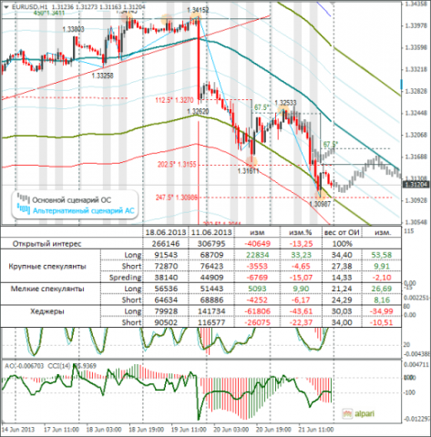 Forex обзор по EURUSD и GBPUSD от 23.06.2013