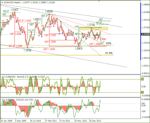 Forex обзор по EURUSD и GBPUSD от 23.06.2013