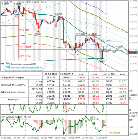 Forex обзор по EURUSD и GBPUSD от 23.06.2013