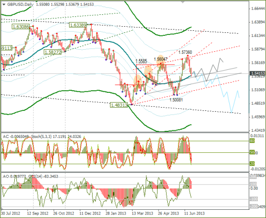 Forex обзор по EURUSD и GBPUSD от 23.06.2013