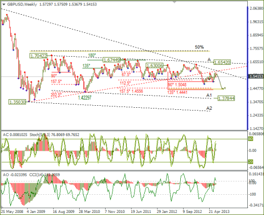 Forex обзор по EURUSD и GBPUSD от 23.06.2013