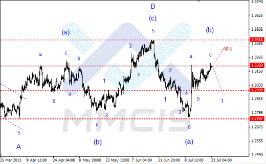 Волновой анализ Форекс по парам EUR/USD, GBP/USD, AUD/USD 23.07.2013