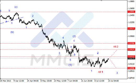 Волновой анализ Форекс по парам EUR/USD, GBP/USD, AUD/USD 23.07.2013