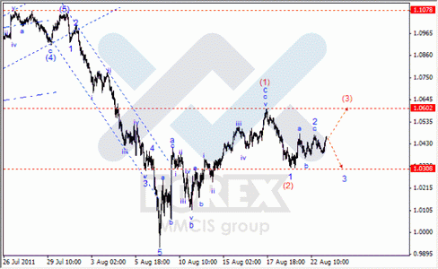 Волновой Анализ Форекс : по парам EUR/USD, GBP/USD, AUD/USD.