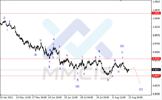 Волновой анализ Forex по парам EUR/USD, GBP/USD, AUD/USD 23.08.2013