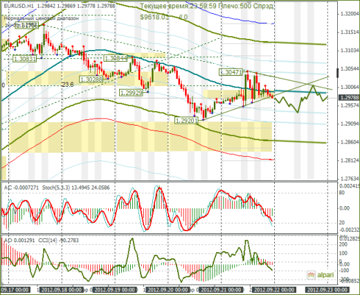 Еженедельный Обзор Forex по EURUSD и GBPUSD от 23.09.2012