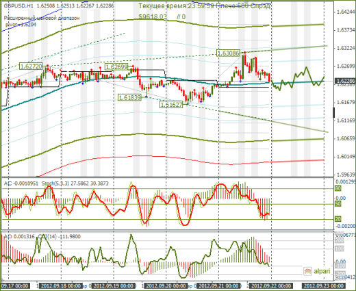 Еженедельный Обзор Forex по EURUSD и GBPUSD от 23.09.2012