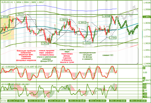 Еженедельный Обзор Forex по EURUSD и GBPUSD от 24.10.2011