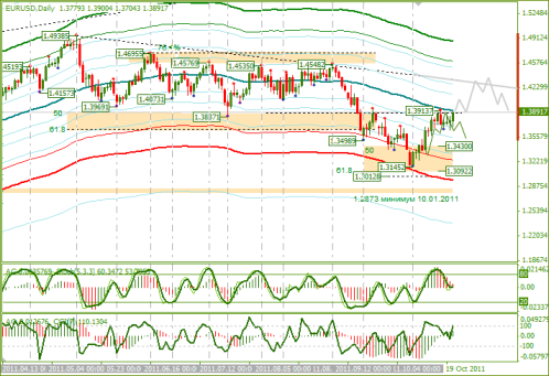 Еженедельный Обзор Forex по EURUSD и GBPUSD от 24.10.2011