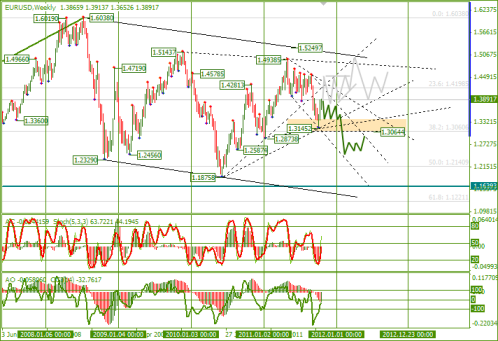 Еженедельный Обзор Forex по EURUSD и GBPUSD от 24.10.2011